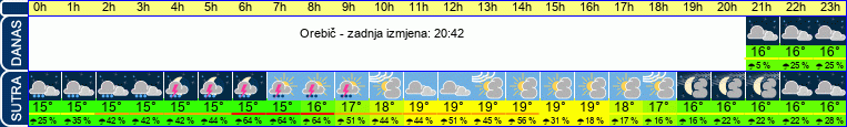 vrijeme