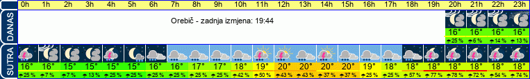 vrijeme