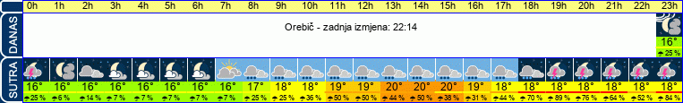 vrijeme