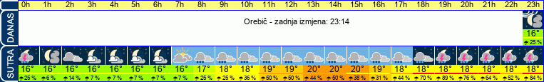 vrijeme