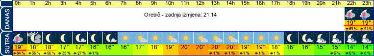 vrijeme