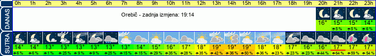 vrijeme