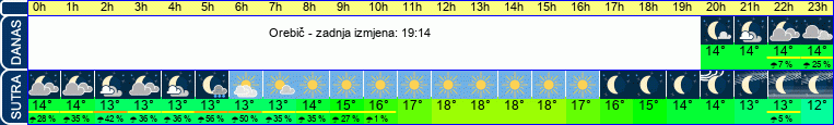 vrijeme