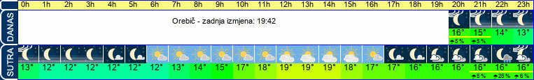 vrijeme