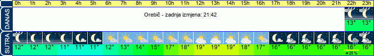 vrijeme