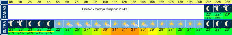 vrijeme