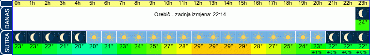 vrijeme