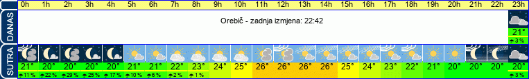 vrijeme