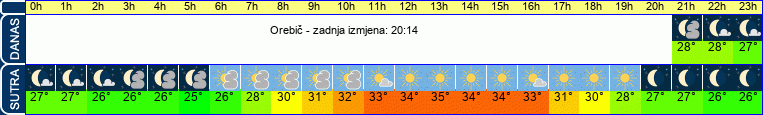 vrijeme
