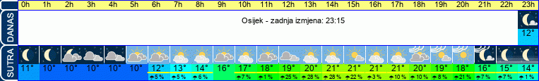 vrijeme