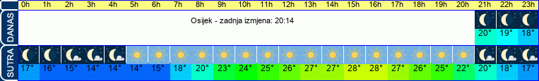 vrijeme