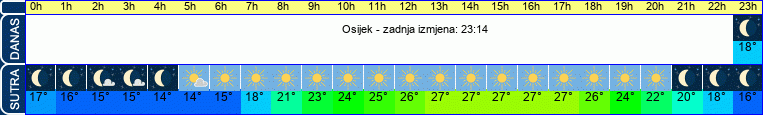 vrijeme