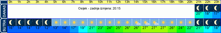 vrijeme