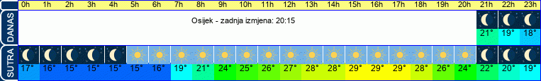 vrijeme