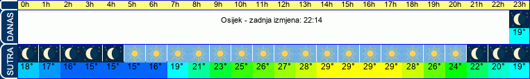 vrijeme