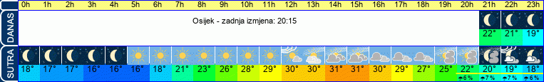 vrijeme