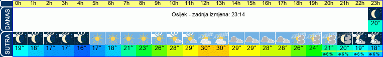 vrijeme