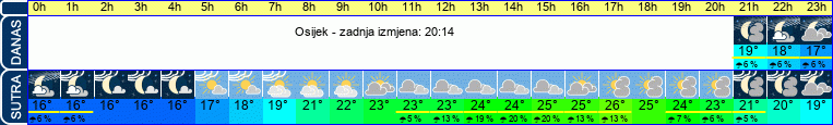 vrijeme