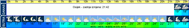 vrijeme