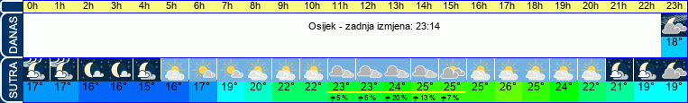 vrijeme