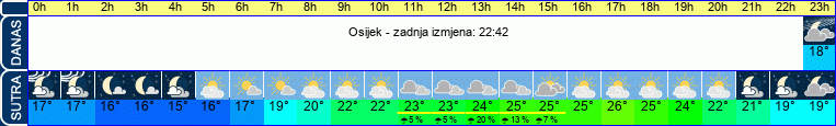 vrijeme