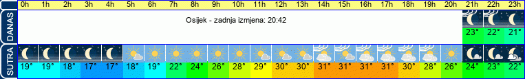 vrijeme