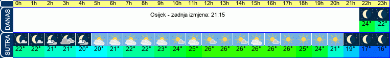 vrijeme