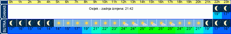 vrijeme