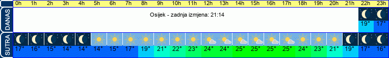 vrijeme