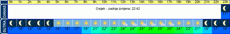 vrijeme