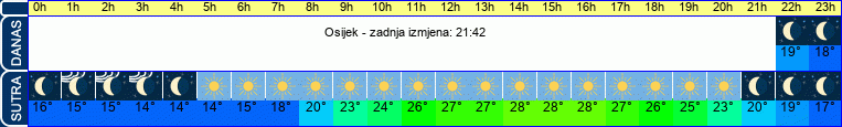 vrijeme