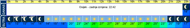 vrijeme