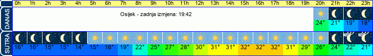 vrijeme