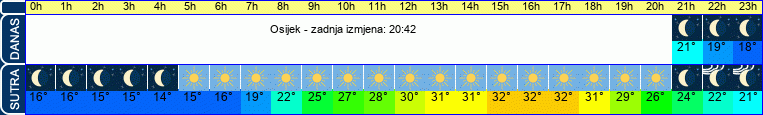 vrijeme