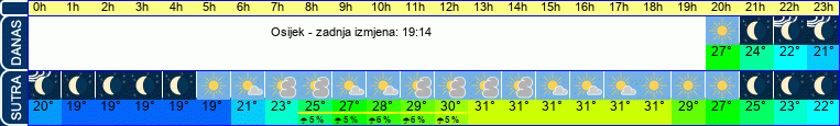 vrijeme