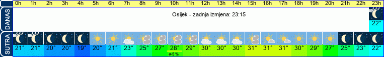 vrijeme