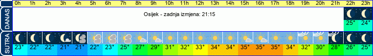 vrijeme