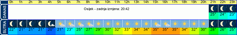 vrijeme