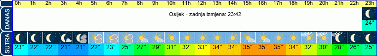 vrijeme