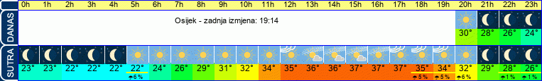 vrijeme