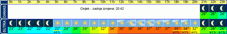 vrijeme