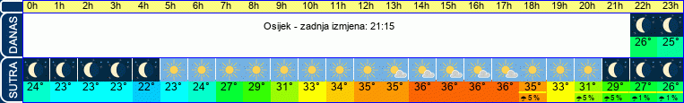 vrijeme