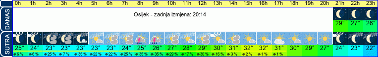 vrijeme