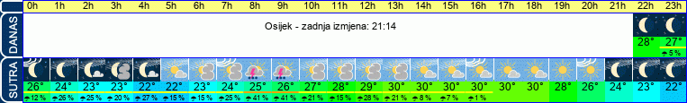 vrijeme