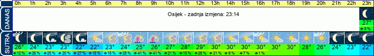 vrijeme