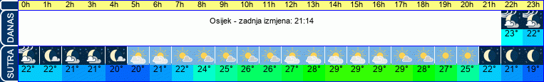 vrijeme
