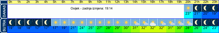 vrijeme