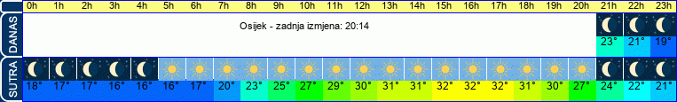 vrijeme