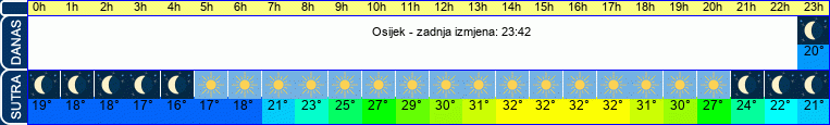 vrijeme
