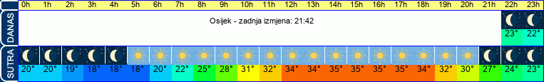 vrijeme